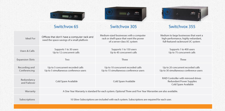 on premise VOIP Phone system